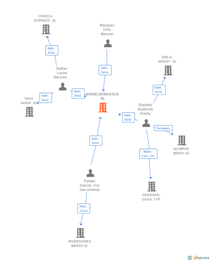 Vinculaciones societarias de APARCATRASTOS SL