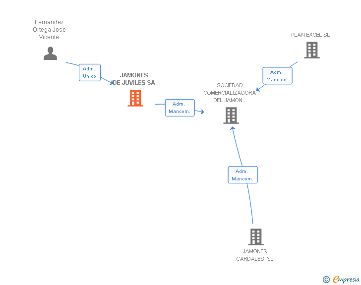 Vinculaciones societarias de JAMONES DE JUVILES SA