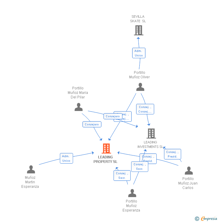 Vinculaciones societarias de LEADING PROPERTY SL