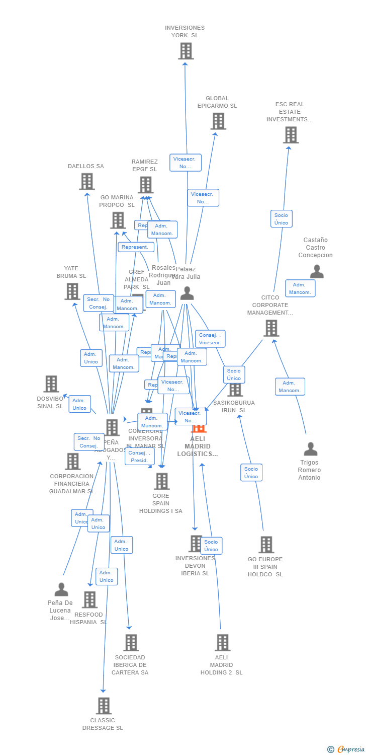 Vinculaciones societarias de AELI MADRID LOGISTICS 2 SL
