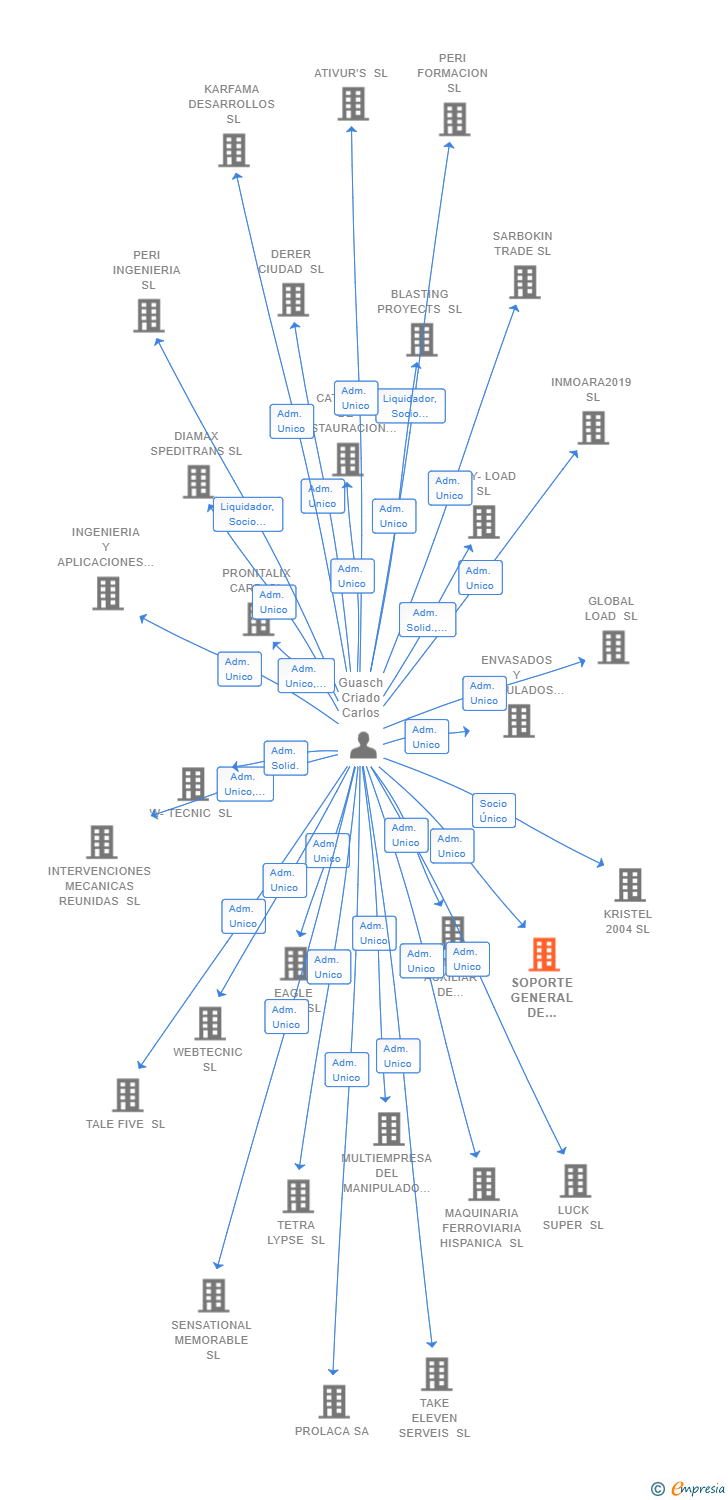 Vinculaciones societarias de SOPORTE GENERAL DE GESTION SL
