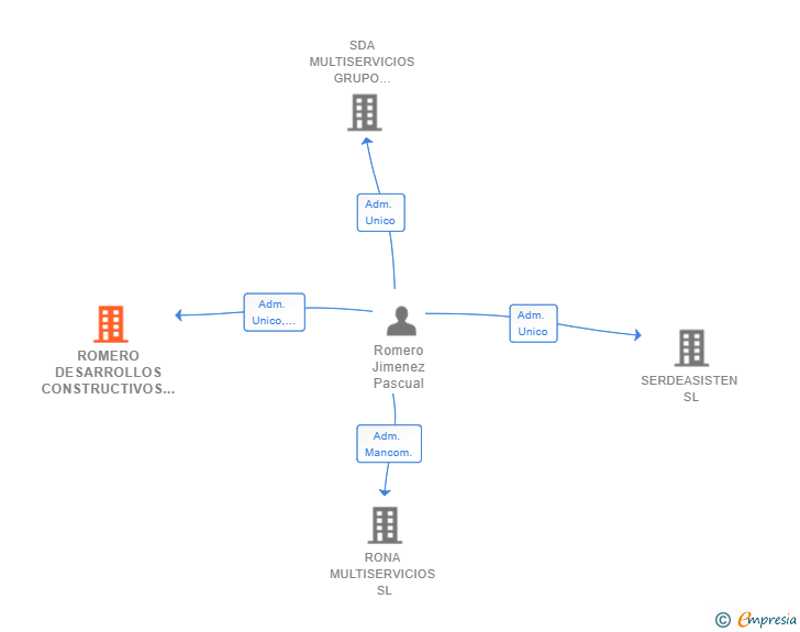 Vinculaciones societarias de ROMERO DESARROLLOS CONSTRUCTIVOS SL