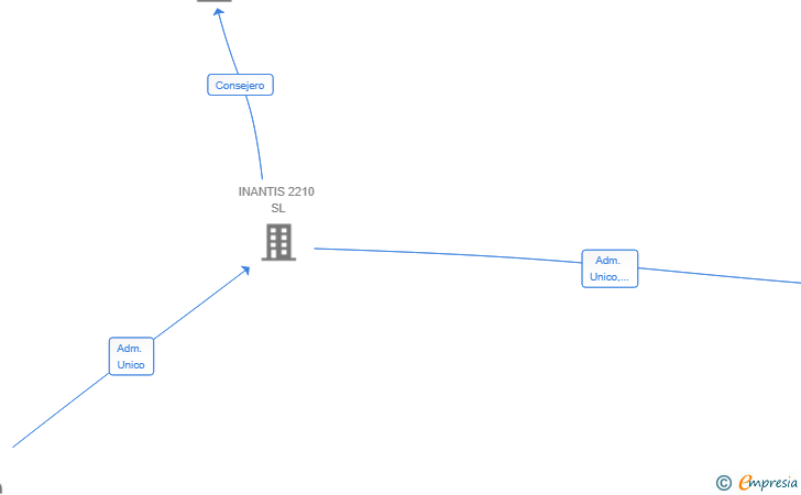 Vinculaciones societarias de INANTIS DOMUS 2210 SL