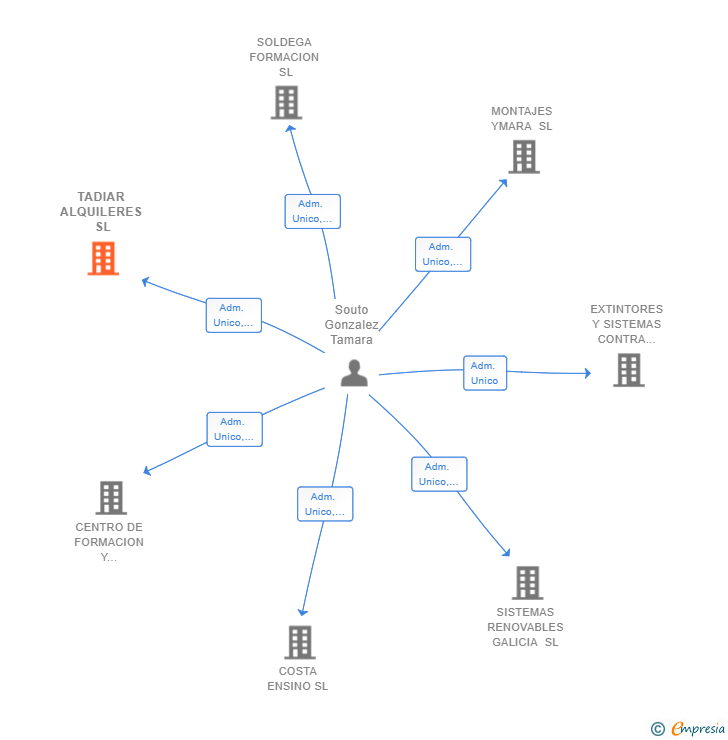 Vinculaciones societarias de TADIAR ALQUILERES SL
