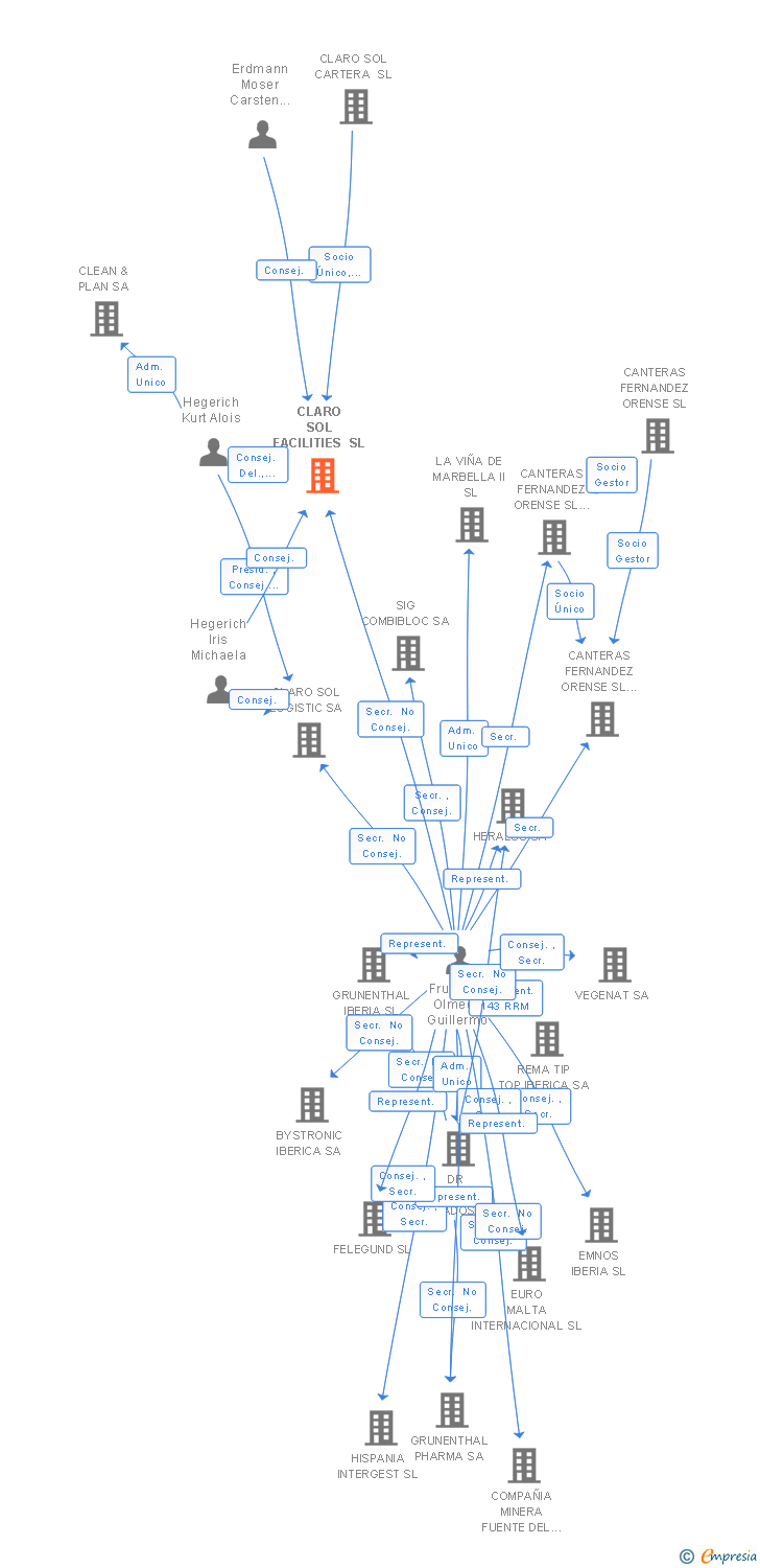 Vinculaciones societarias de CLARO SOL FACILITIES SL