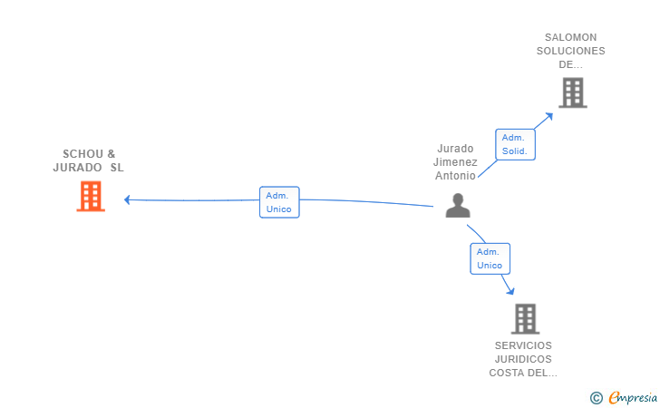 Vinculaciones societarias de SCHOU & JURADO SL