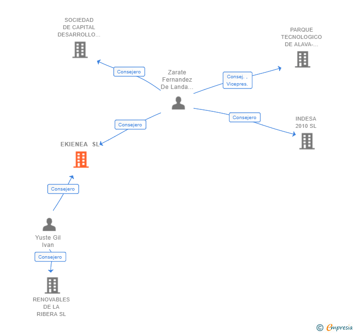 Vinculaciones societarias de EKIENEA SL