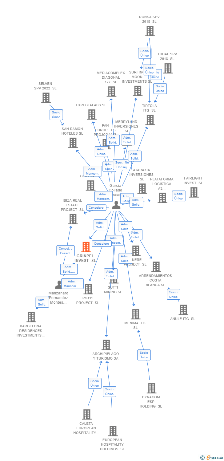 Vinculaciones societarias de GRINPEL INVEST SL