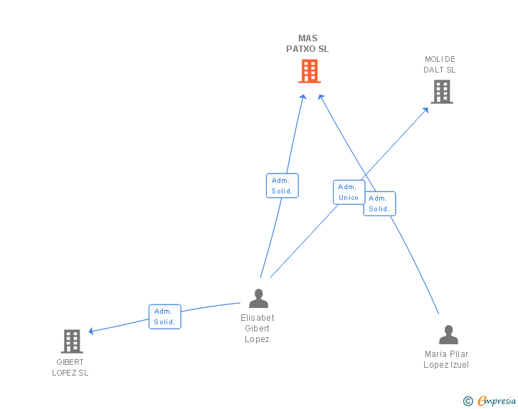 Vinculaciones societarias de MAS PATXO SL