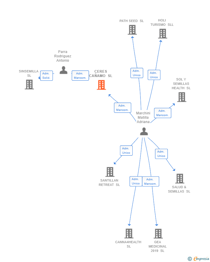 Vinculaciones societarias de CERES CAÑAMO SL