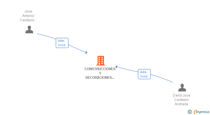 Vinculaciones societarias de CONSTRUCCIONES Y DECORACIONES SANTOMERA SL