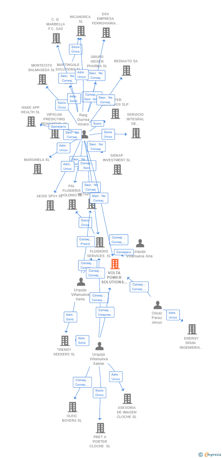 Vinculaciones societarias de VOLTA POWER SOLUTIONS SL
