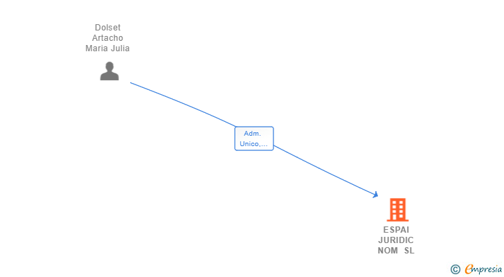 Vinculaciones societarias de ESPAI JURIDIC NOM SL