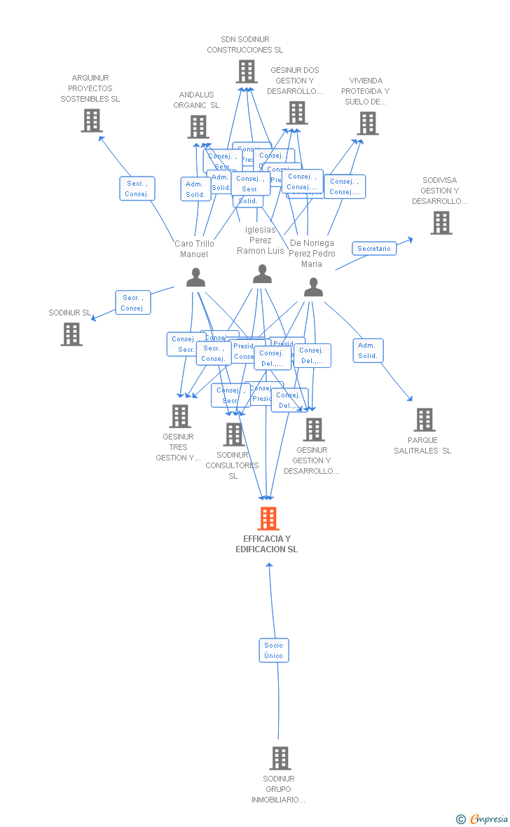 Vinculaciones societarias de EFFICACIA Y EDIFICACION SL