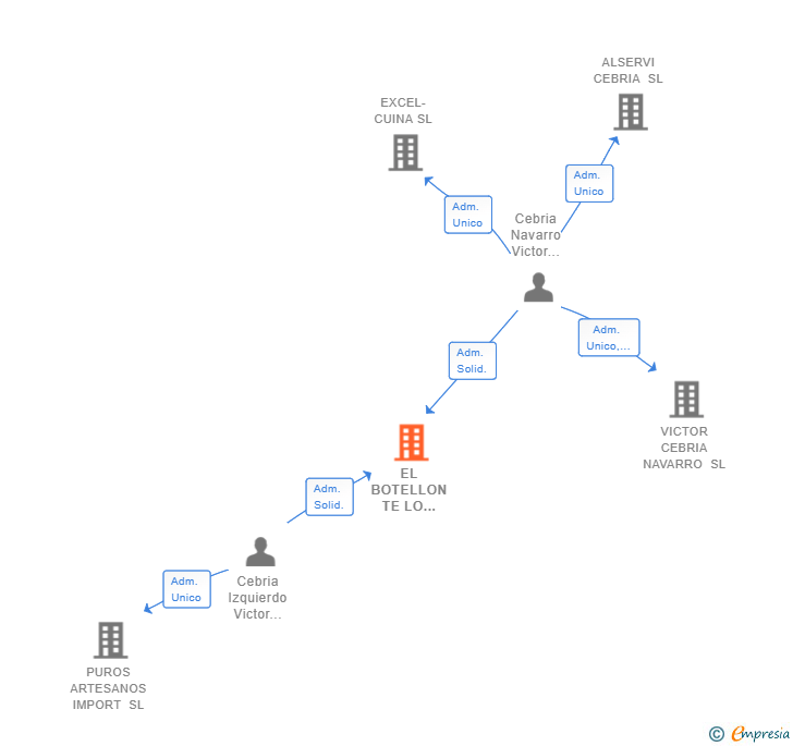 Vinculaciones societarias de EL BOTELLON TE LO LLEVAMOS A CASA SL