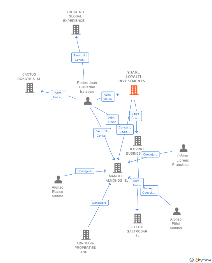 Vinculaciones societarias de SHARE LOYALTI INVESTMENTS SL