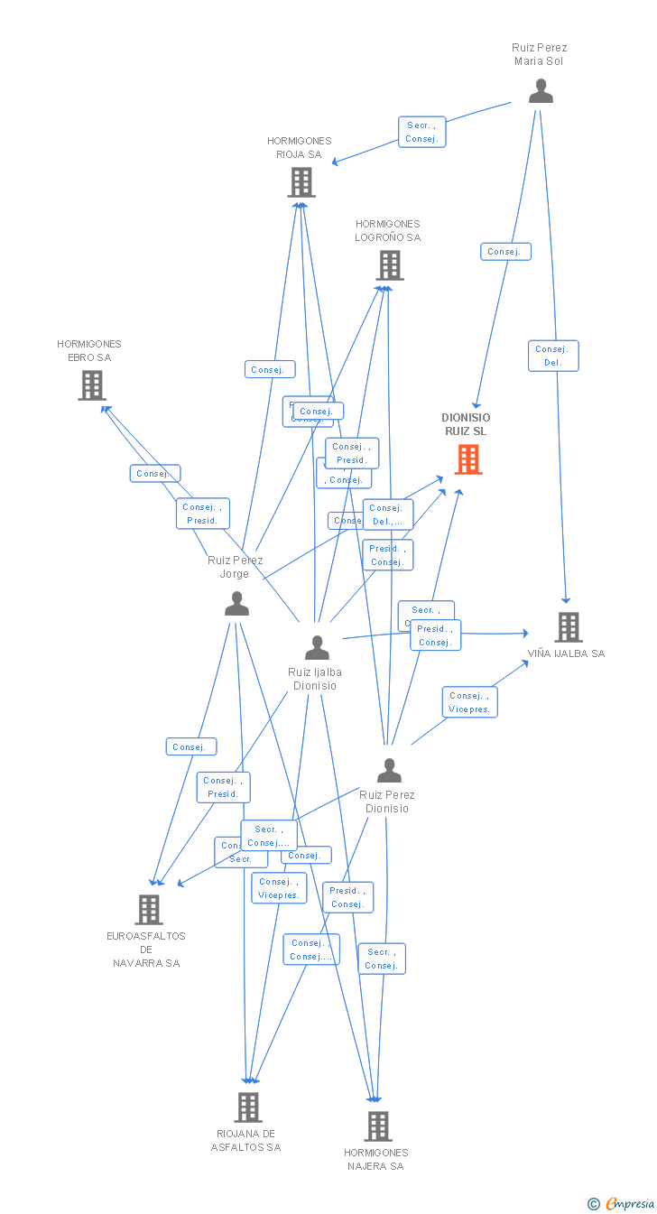 Vinculaciones societarias de DIONISIO RUIZ SL