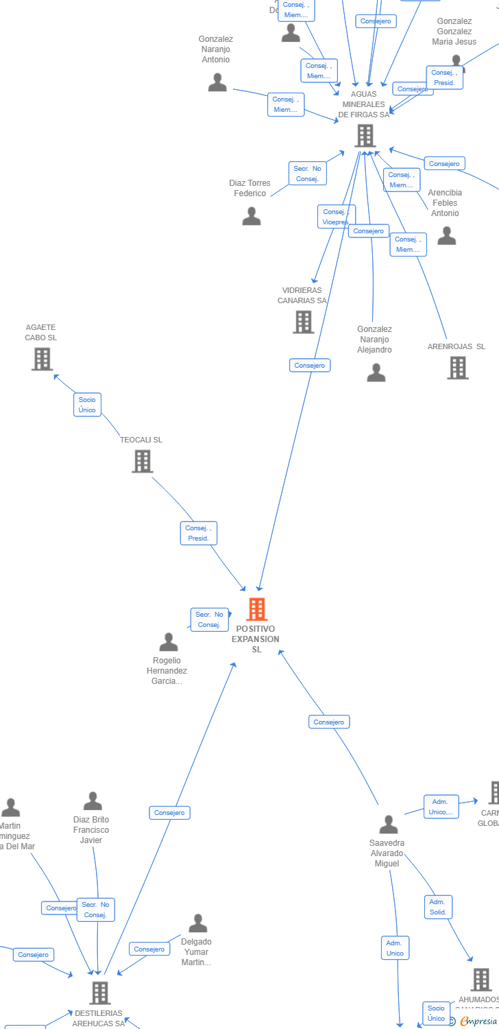 Vinculaciones societarias de POSITIVO EXPANSION SL
