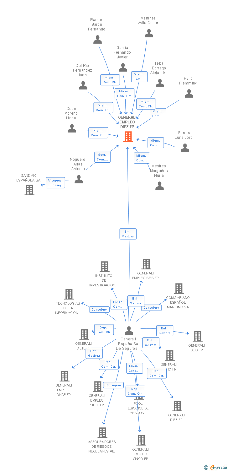 Vinculaciones societarias de GENERALI EMPLEO DIEZ FP