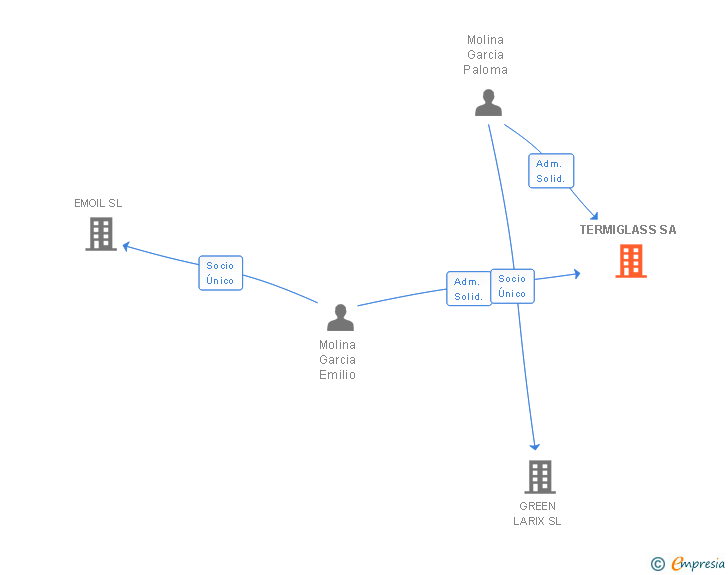 Vinculaciones societarias de TERMIGLASS SA