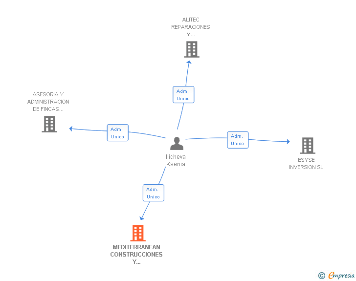 Vinculaciones societarias de MEDITERRANEAN CONSTRUCCIONES Y CONSERVACIONES SL
