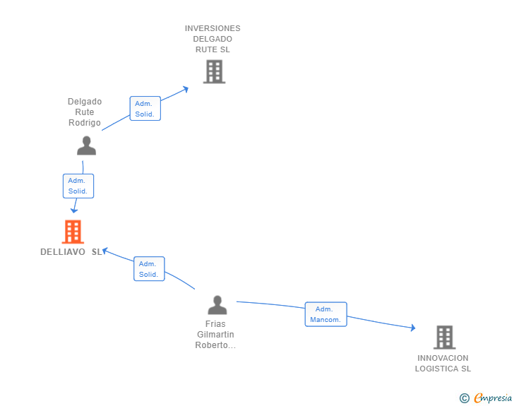 Vinculaciones societarias de DELLIAVO SL