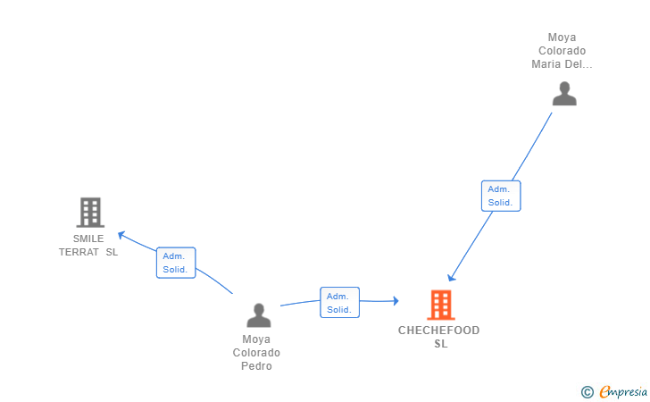 Vinculaciones societarias de CHECHEFOOD SL