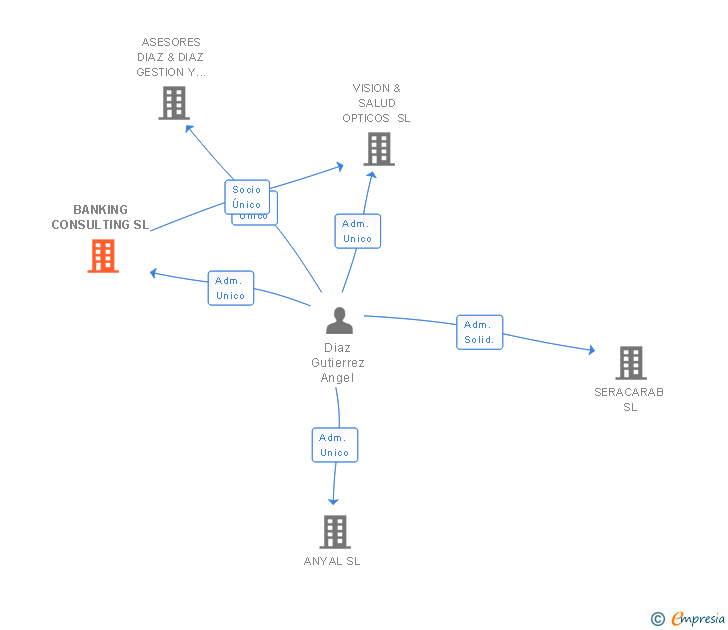 Vinculaciones societarias de LEGALEM CONSULTING SL