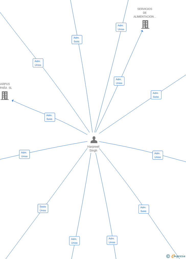 Vinculaciones societarias de ISO COMBLES SL