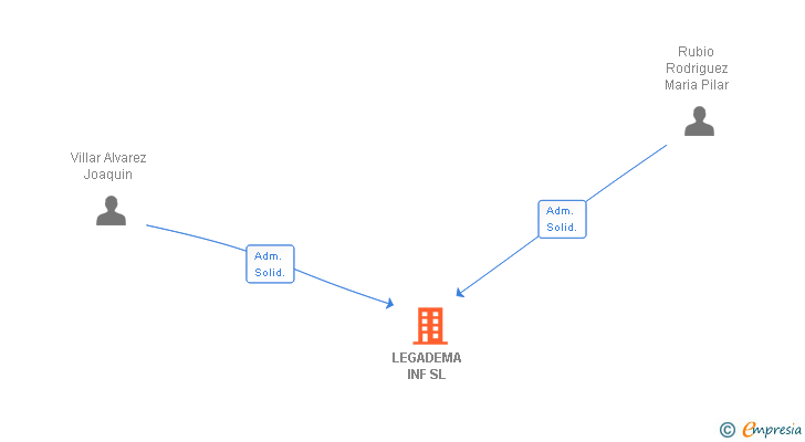 Vinculaciones societarias de LEGADEMA INF SL