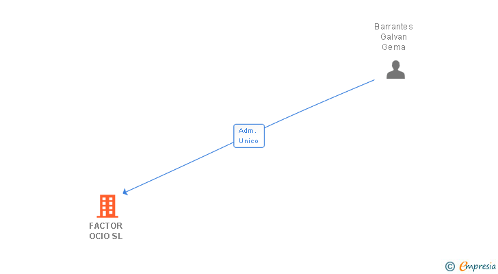 Vinculaciones societarias de FACTOR OCIO SL