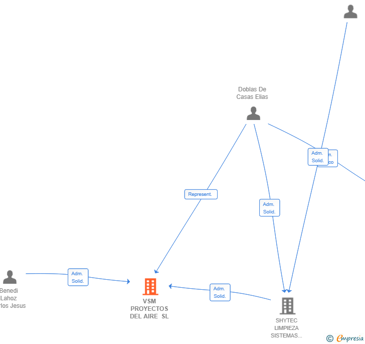 Vinculaciones societarias de VSM PROYECTOS DEL AIRE SL
