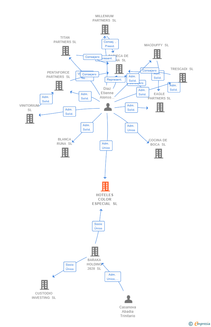 Vinculaciones societarias de HOTELES COLOR ESPECIAL SL