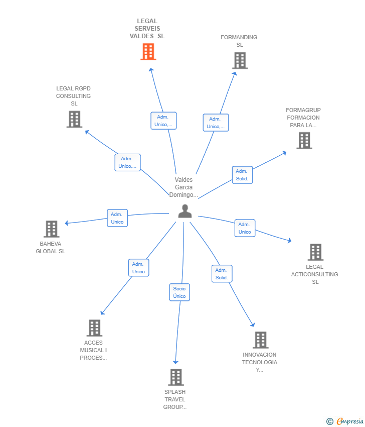 Vinculaciones societarias de LEGAL SERVEIS VALDES SL