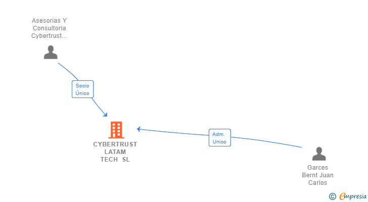 Vinculaciones societarias de CYBERTRUST LATAM TECH SL