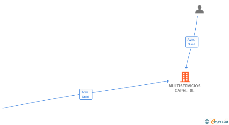 Vinculaciones societarias de MULTISERVICIOS CAPEL SL