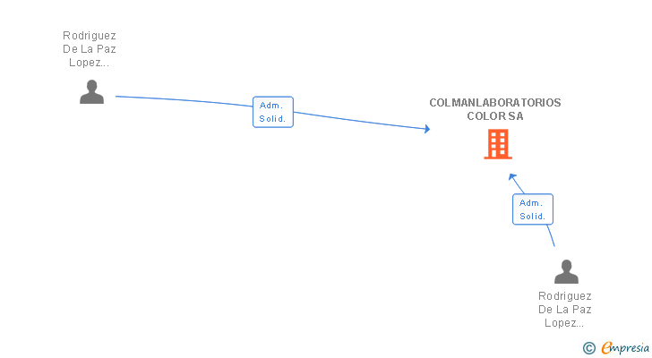 Vinculaciones societarias de COLMANLABORATORIOS COLOR SA