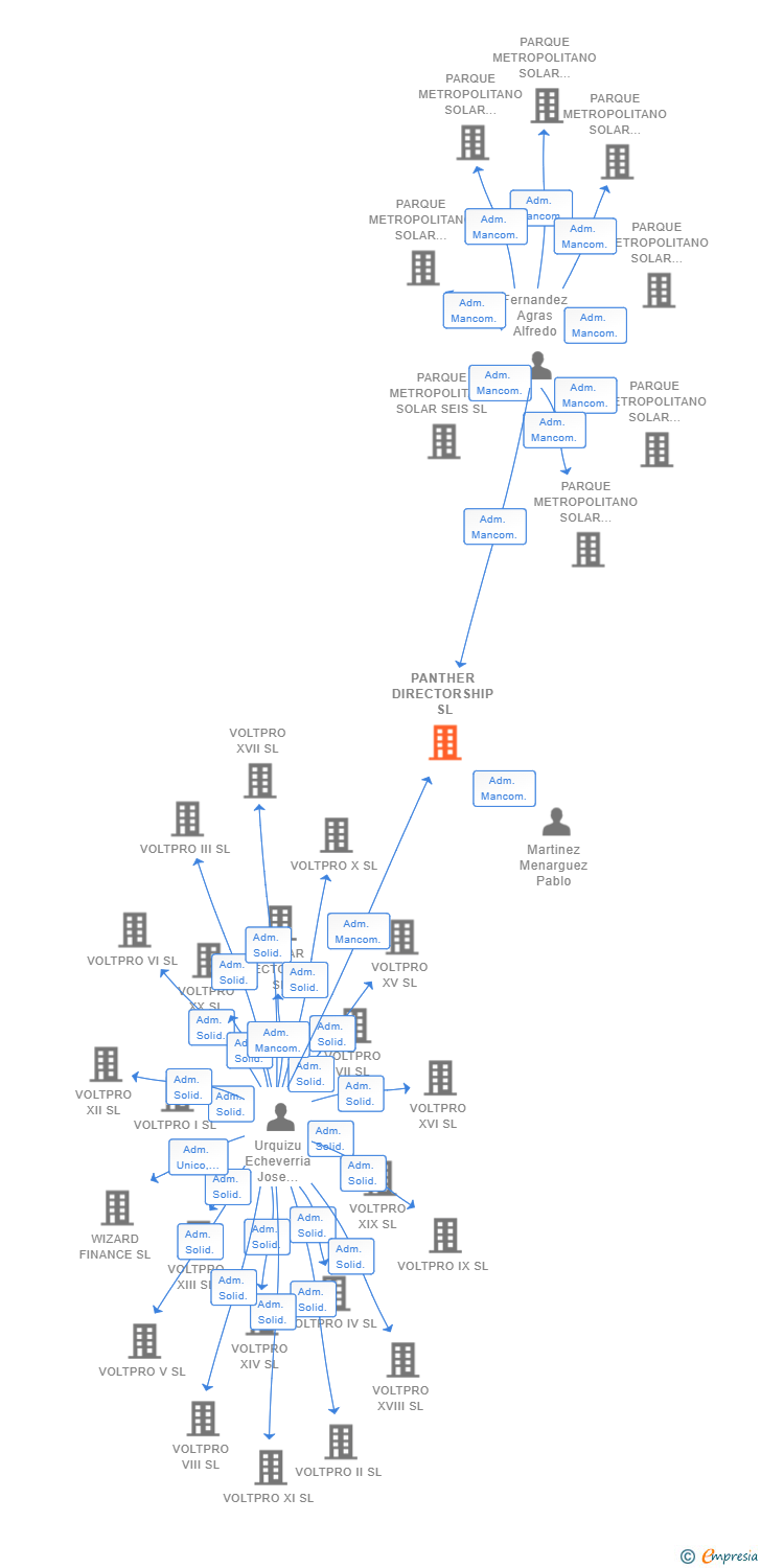 Vinculaciones societarias de PANTHER DIRECTORSHIP SL