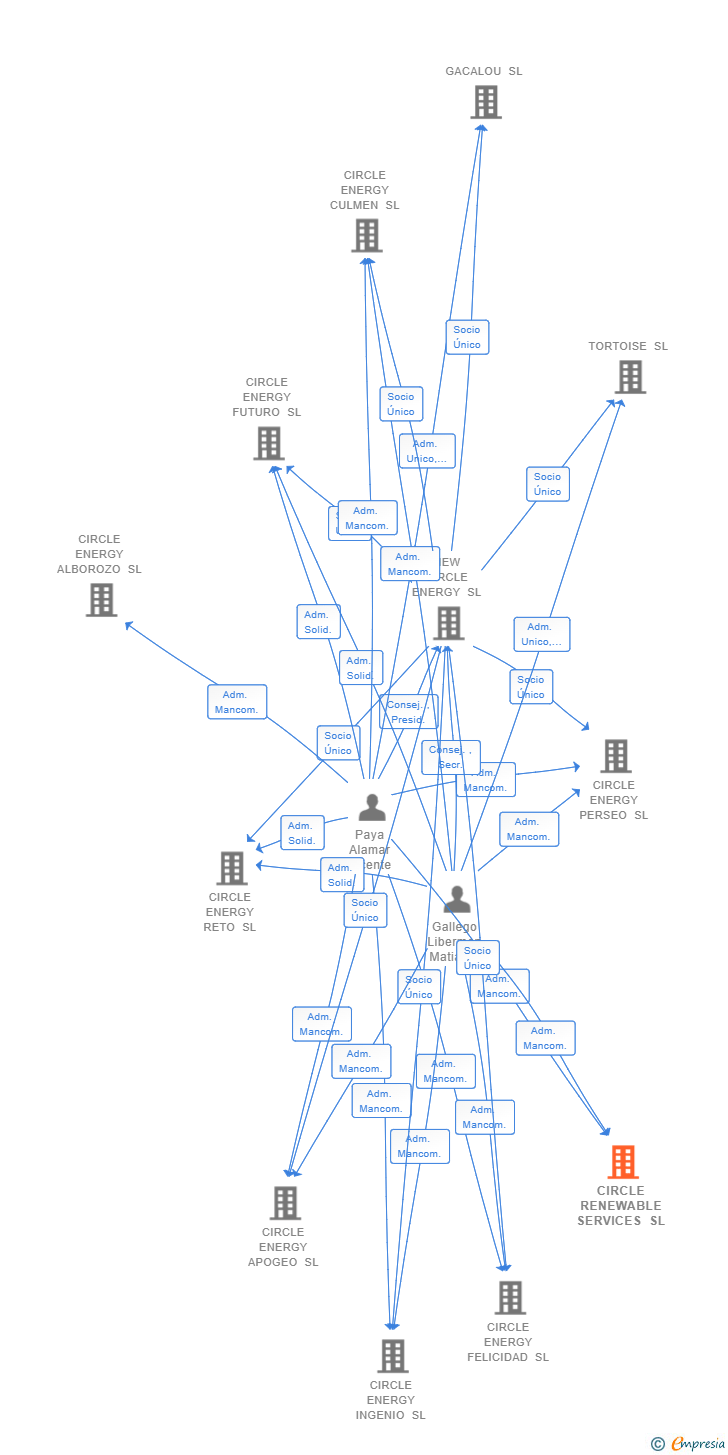 Vinculaciones societarias de CIRCLE RENEWABLE SERVICES SL