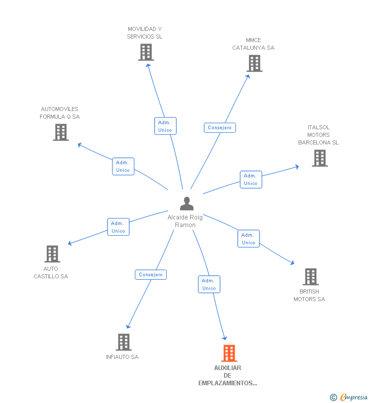 Vinculaciones societarias de AUXILIAR DE EMPLAZAMIENTOS Y SERVICIOS SL