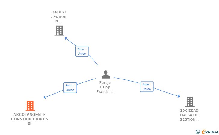 Vinculaciones societarias de ARCOTANGENTE CONSTRUCCIONES SL