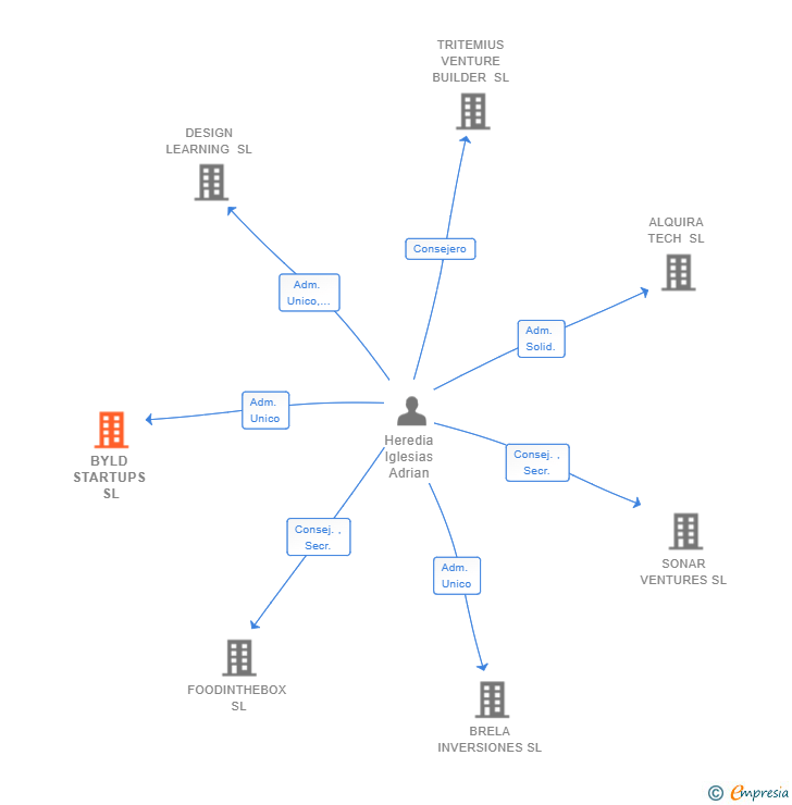 Vinculaciones societarias de BYLD STARTUPS SL