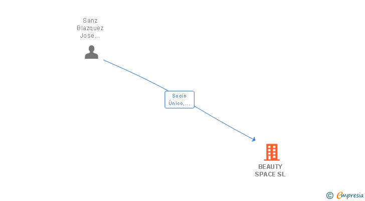 Vinculaciones societarias de BEAUTY SPACE SL