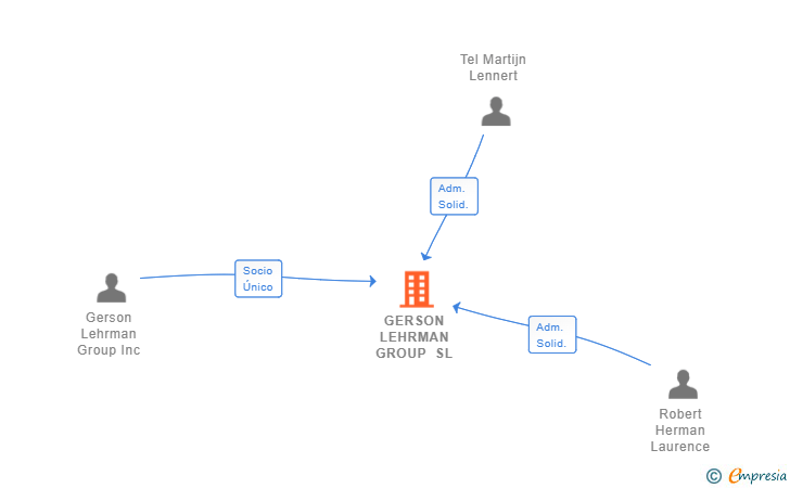 Vinculaciones societarias de GERSON LEHRMAN GROUP SL