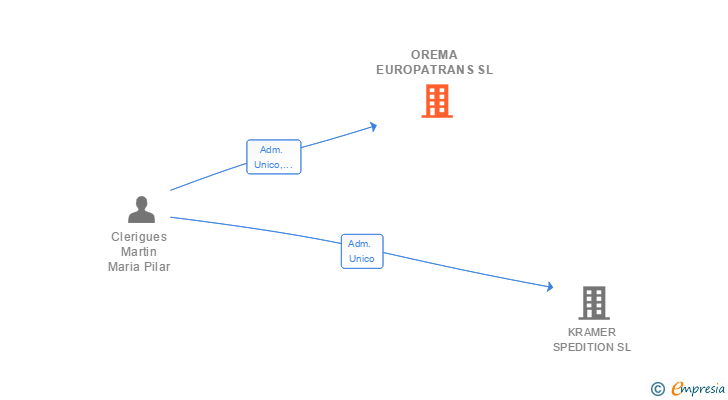 Vinculaciones societarias de OREMA EUROPATRANS SL
