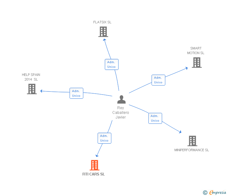 Vinculaciones societarias de FITI CARS SL