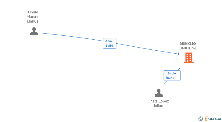 Vinculaciones societarias de MUEBLES ONATE SL