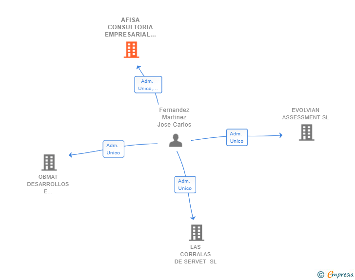 Vinculaciones societarias de AFISA CONSULTORIA EMPRESARIAL SLP