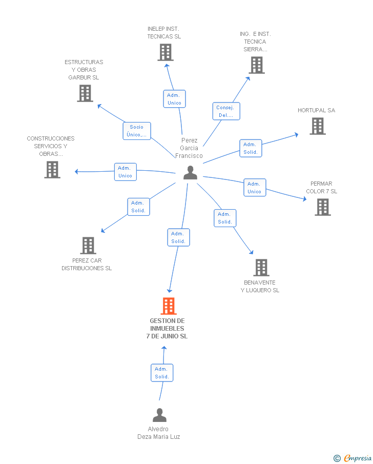 Vinculaciones societarias de GESTION DE INMUEBLES 7 DE JUNIO SL