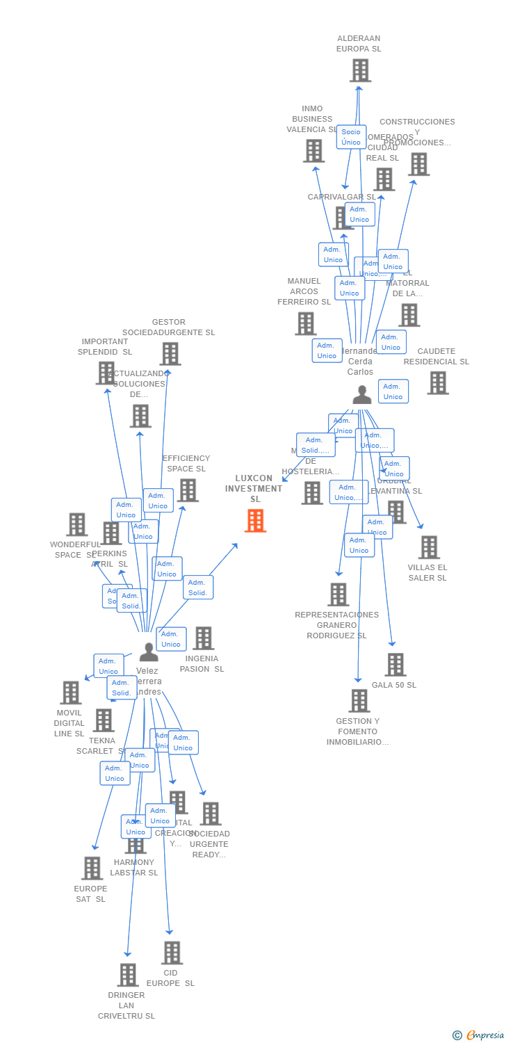 Vinculaciones societarias de LUXCON INVESTMENT SL